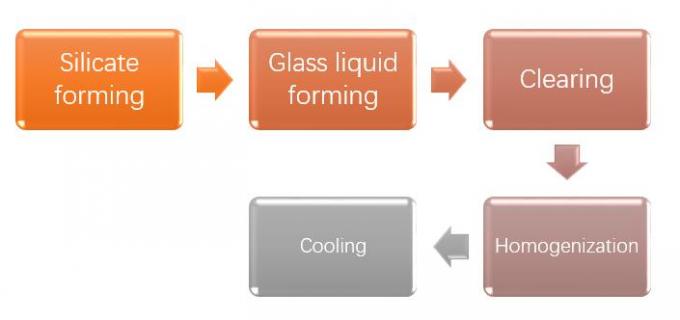 Fornalha de vidro industrial natural do sílex 150tpd do gás 0