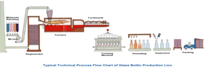 Equipamento novo de Ton Glass Bottle Production Line da produção diária 100 0